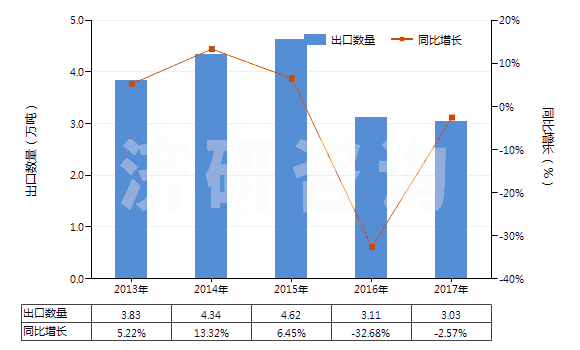 2013-2017年中國(guó)以聚酯為基本成分的油漆及清漆（包括瓷漆及大漆）（分散于或溶于非水介質(zhì)）(HS32081000)出口量及增速統(tǒng)計(jì)
